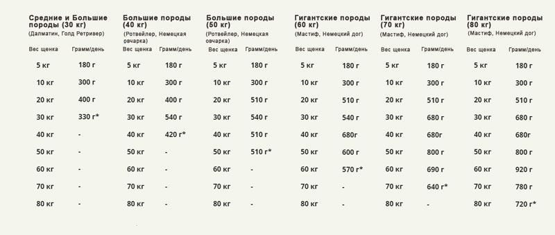 Нормы кормления Acana Puppy Large Breed Recipe - фото 1