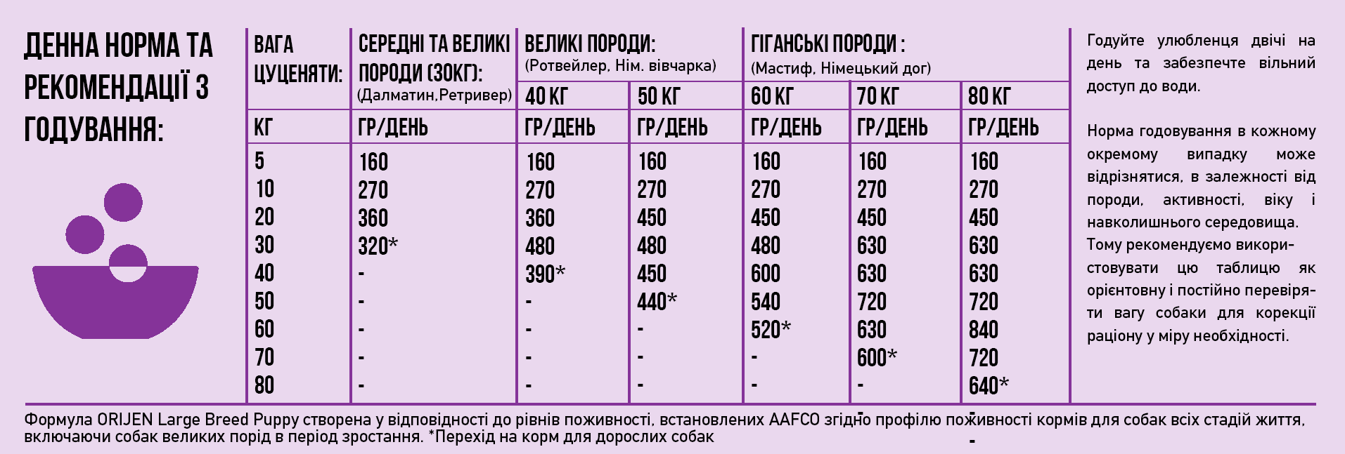 Норми годування Orijen Puppy Large - фото 1
