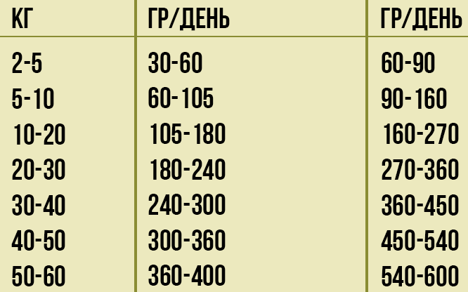 Нормы кормления Orijen Senior Dog - фото 1