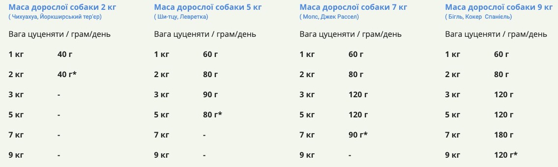 Норми годування Acana Puppy Small Breed Recipe - фото 1