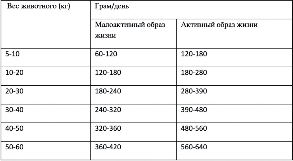 Нормы кормления Acana Adult Dog Recipe - фото 1