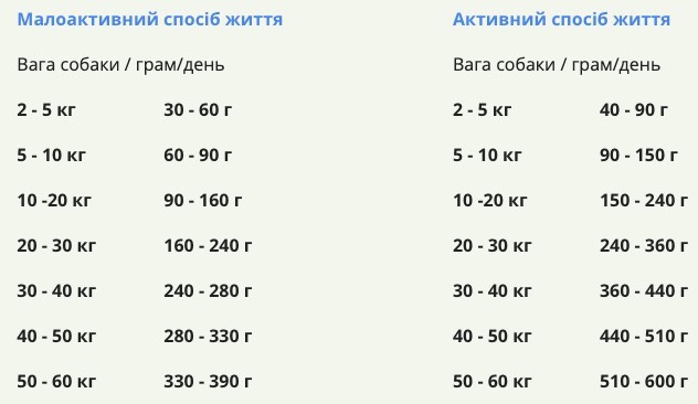 Норми годування Acana Ranchlands Dog Recipe - фото 1