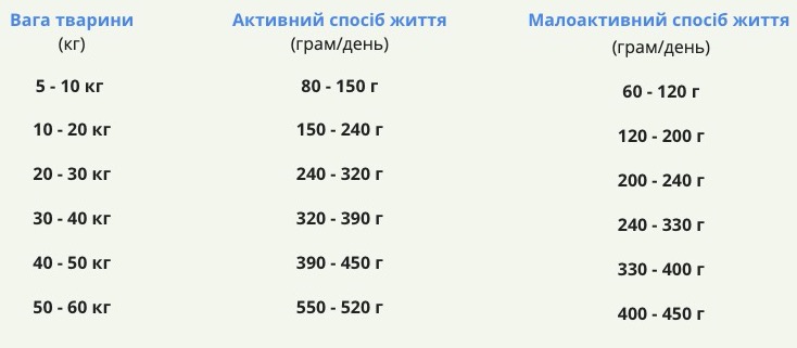 Норми годування Acana Light and Fit Recipe - фото 1