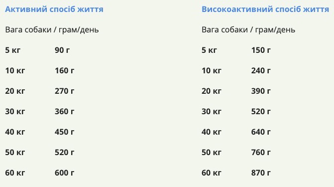Норми годування Acana Sport and Agility Recipe - фото 1
