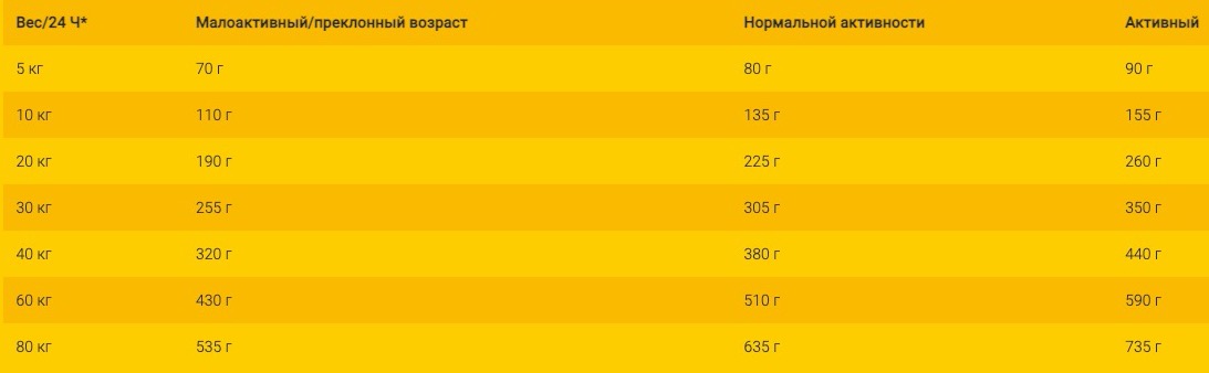 Нормы кормления Josera Help Renal Dog - фото 1