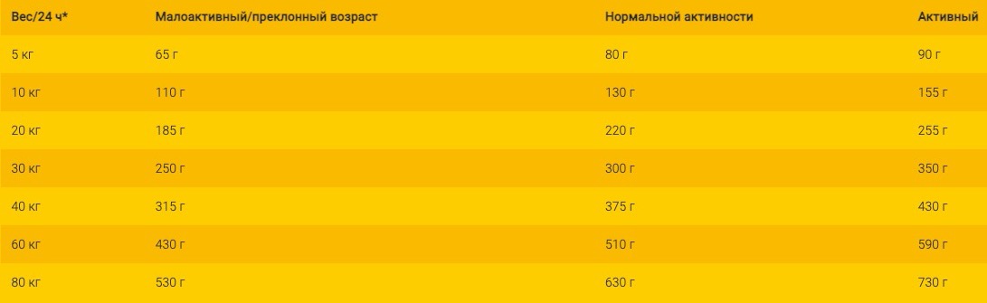 Нормы кормления Josera Help Gastrointestinal Dog - фото 1
