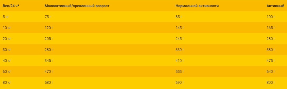 Нормы кормления Josera Help Hypoallergenic Dog - фото 1