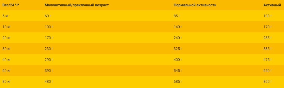 Нормы кормления Josera Help Weight & Diabetic Dog - фото 1