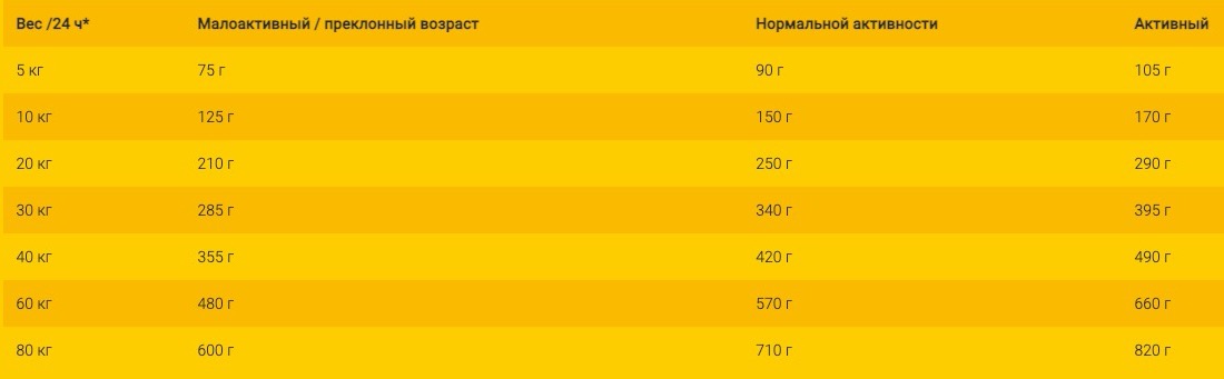 Нормы кормления Josera Help Heart Dog - фото 1