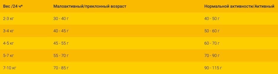 Нормы кормления Josera Help Renal Cat - фото 1