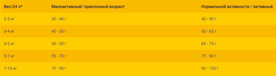 Нормы кормления Josera Help Gastrointestinal Cat - фото 1