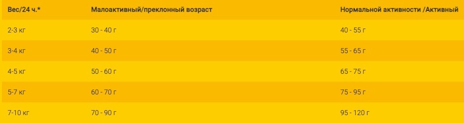 Нормы кормления Josera Help Hypoallergenic Cat - фото 1