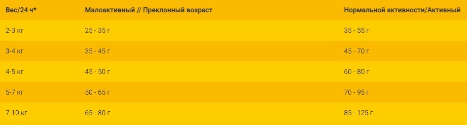 Нормы кормления Josera Help Weight & Diabetic Cat - фото 1