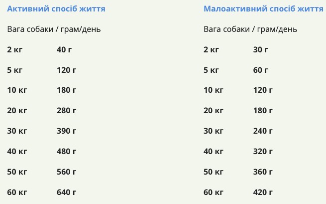 Норми годування Acana Red Meat Recipе - фото 1